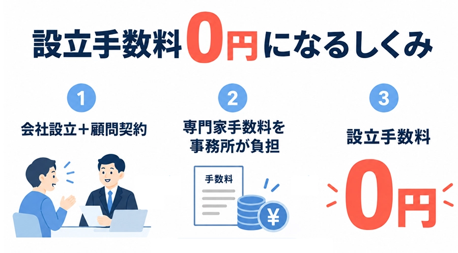 設立手数料が0円になるしくみと確認点
