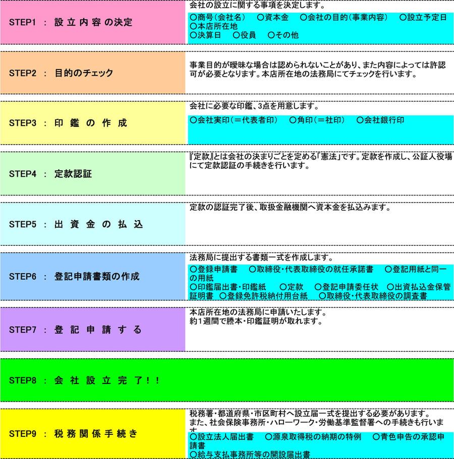 会社設立の基本的な流れ