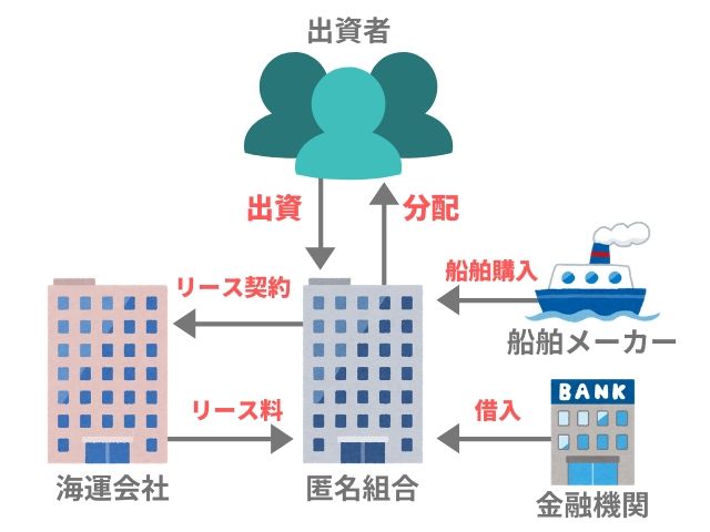 オペレーティングリースの全体像（船舶のリース）