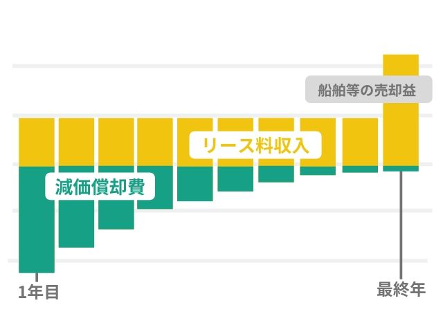 オペレーティングリース|減価償却費と得られるリース料の関係