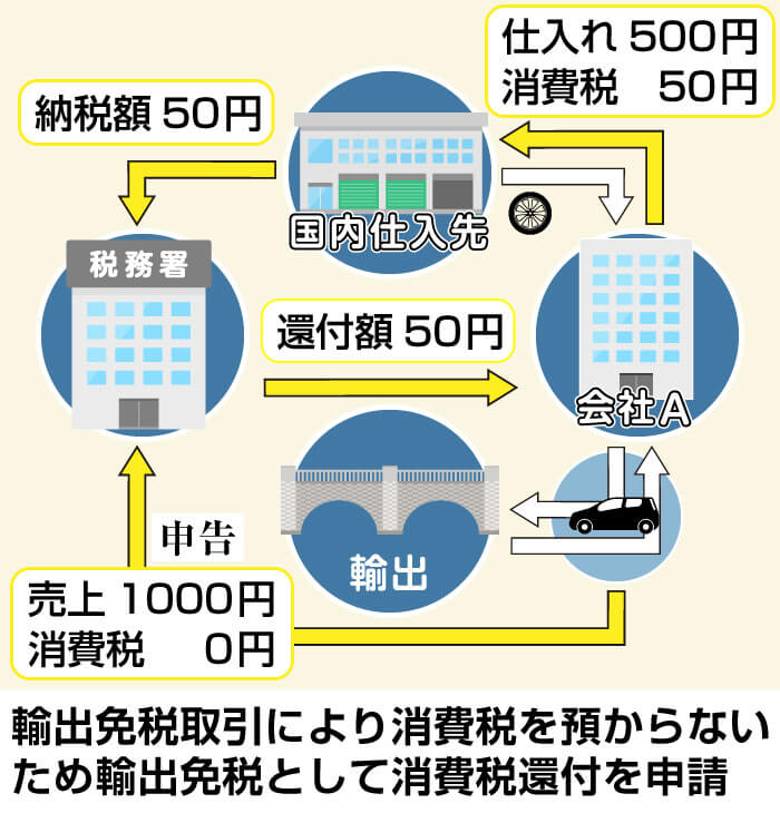 輸出免税は消費税の還付が受けられる？