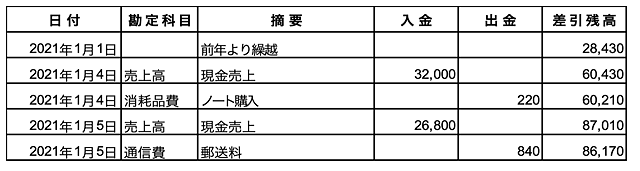 青色申告の帳簿 複式簿記 のつけ方を記載例と共に解説 令和2年分から変わる確定申告のポイントも紹介