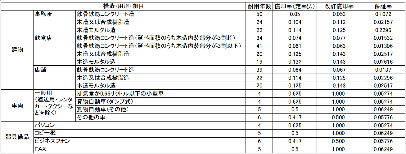 定率法の償却率