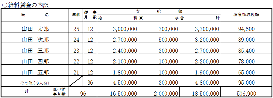 【青色申告】給料賃金の内訳の記載方法