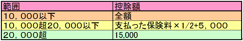 【確定申告書Ｂ】長期損害保険控除