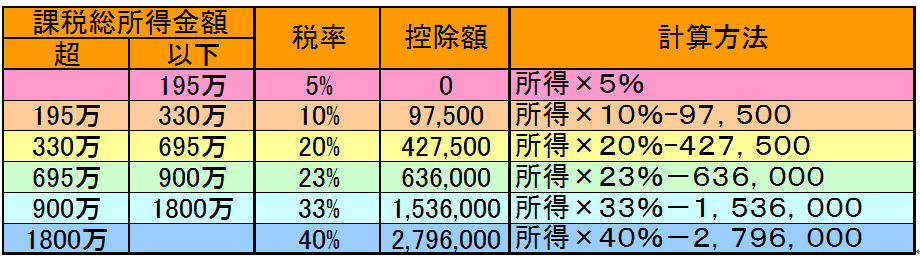 【確定申告書Ｂ】小規模企業共済掛金控除_所得金額の計算方法