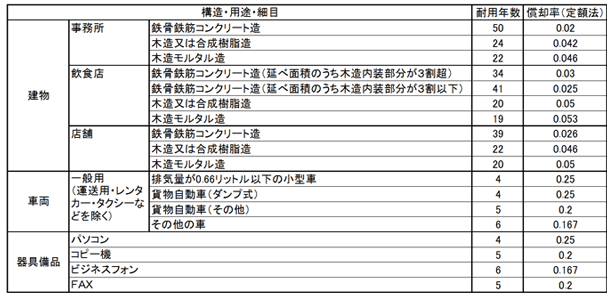 耐用年数一覧