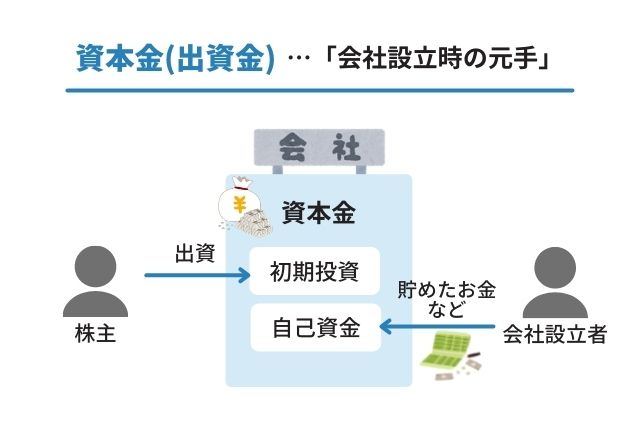 会社設立時に資本金はいくら必要 8つの観点から決め方を解説