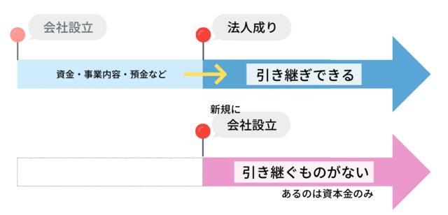 法人成りとは 個人事業主が法人成りするタイミングと手続き方法