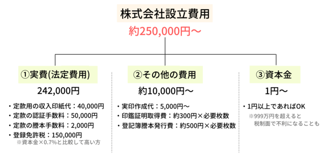 会社設立の費用はどれくらい必要 株式会社 合同会社それぞれ解説
