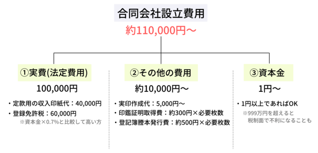 会社設立の費用はどれくらい必要 株式会社 合同会社それぞれ解説