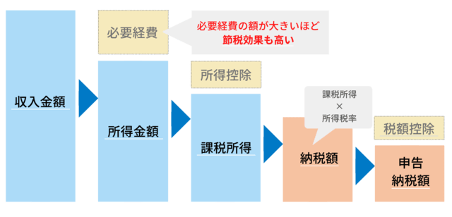 個人事業主の税金計算方法