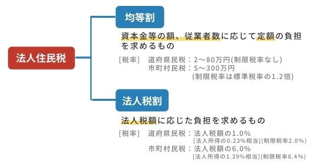 法人住民税の仕組み