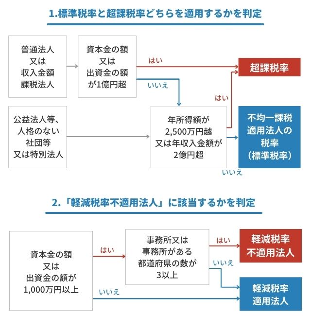 法人事業税の税率判定基準