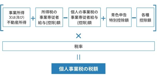 個人事業税の計算方法