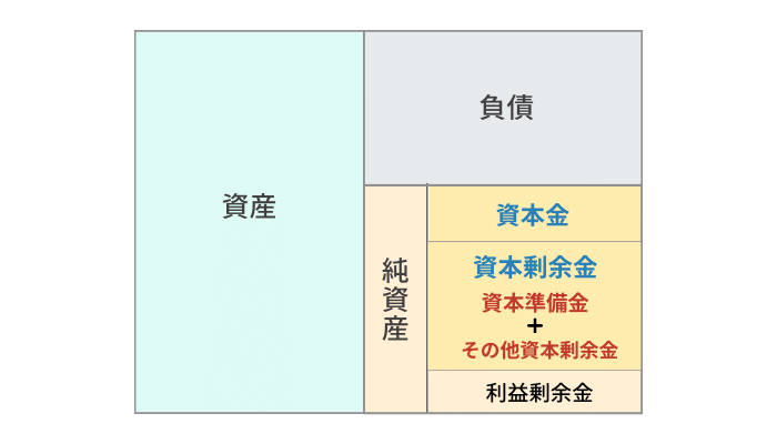 資本準備金とは