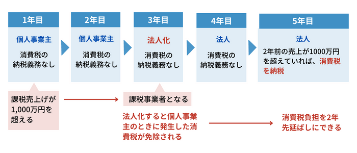 会社設立を検討すべき売上の目安は1,000万円