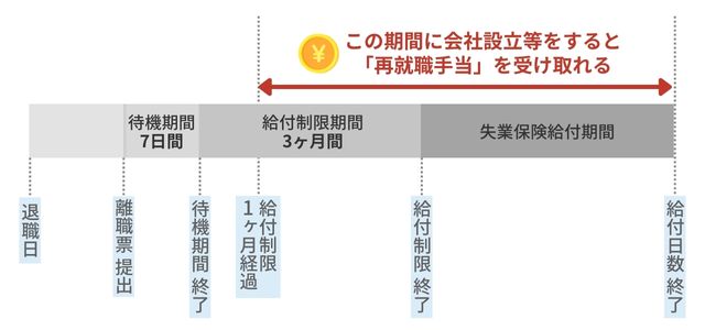 再就職手当がもらえる期間