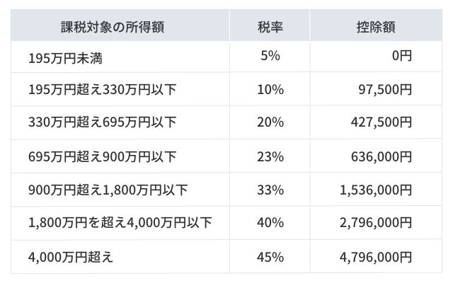 年収と所得税の税率