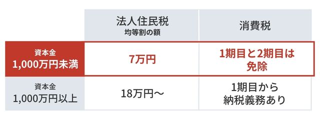 資本金1,000万円未満で節税になる！メリット・デメリット、金額を決める場合の注意点も解説