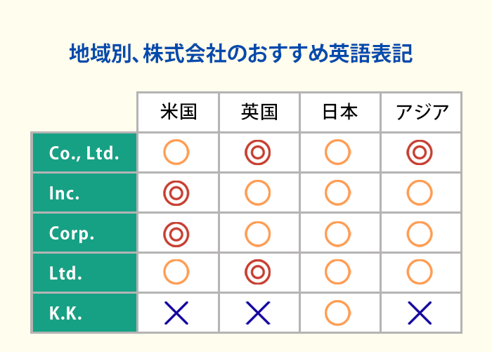 地域別、株式会社のおすすめ英語表記