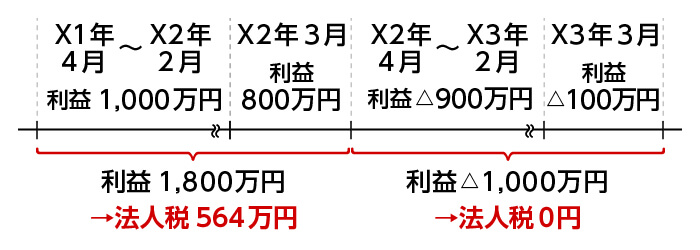 決算月を変えた場合の法人税①