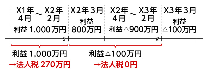 決算月を変えた場合の法人税②