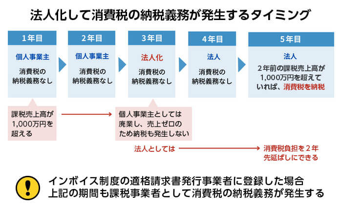 法人化して消費税の納税義務が発生するタイミング