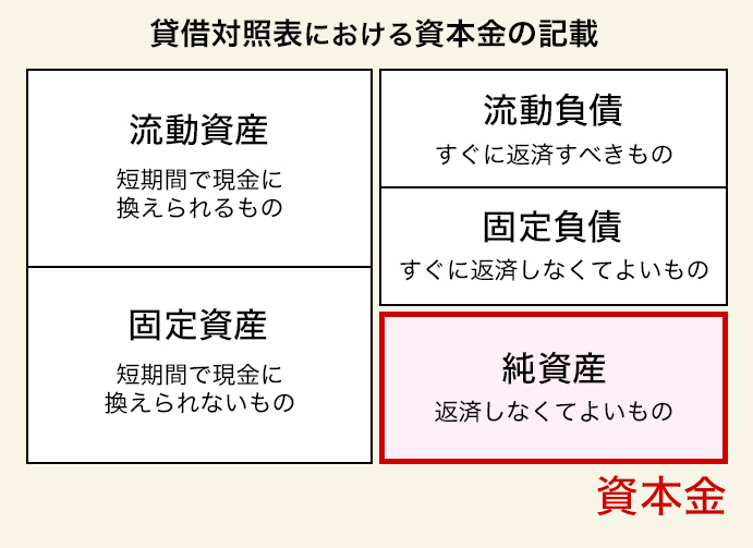 貸借対照表における資本金の記載