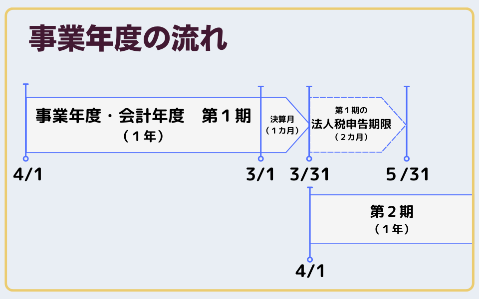 事業年度と会計年度、決算月の違いとは