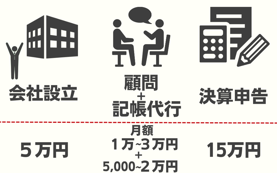 合同会社での税理士の費用相場