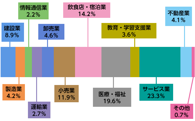 起業の世界vol 7 起業の内容と種類についての現状を徹底分析 起業の世界vol 7 起業の内容と種類についての現状を徹底分析