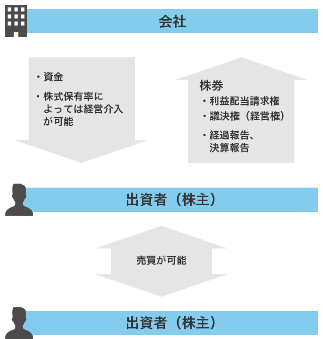 起業の世界vol 16 資金の調達 出資とファンド