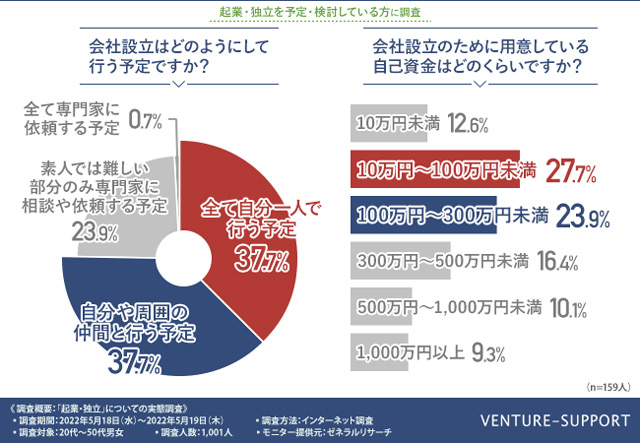 起業・独立資金は10万円～100万円未満が多い