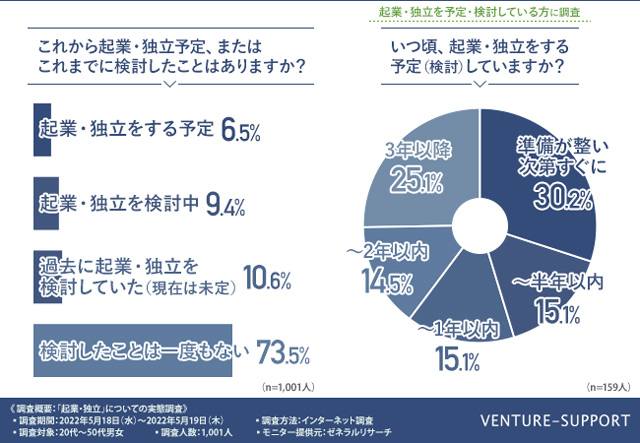 起業・独立を予定または検討しているのは全体の約2割