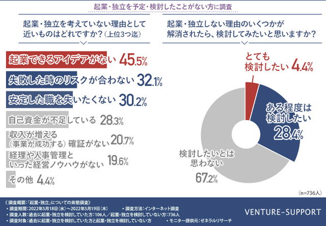 起業・独立を検討したことのない人でも、約3割は不安や課題が解決すれば起業・独立に積極的な姿勢