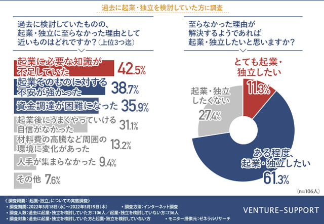 知識や資金調達での準備不足から起業・独立を断念