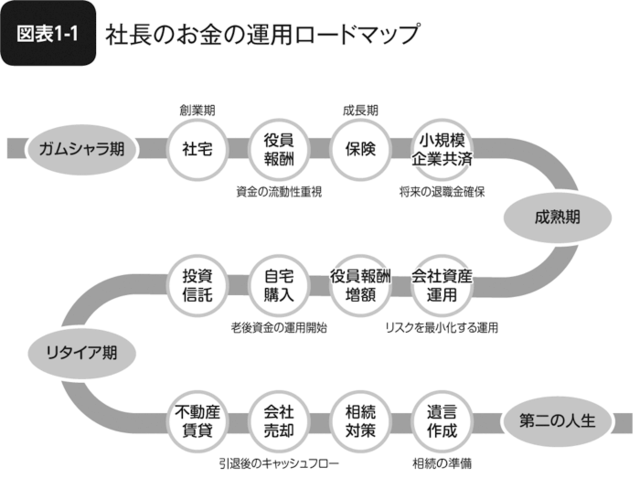 図表1-1 社長のお金の運用ロードマップ