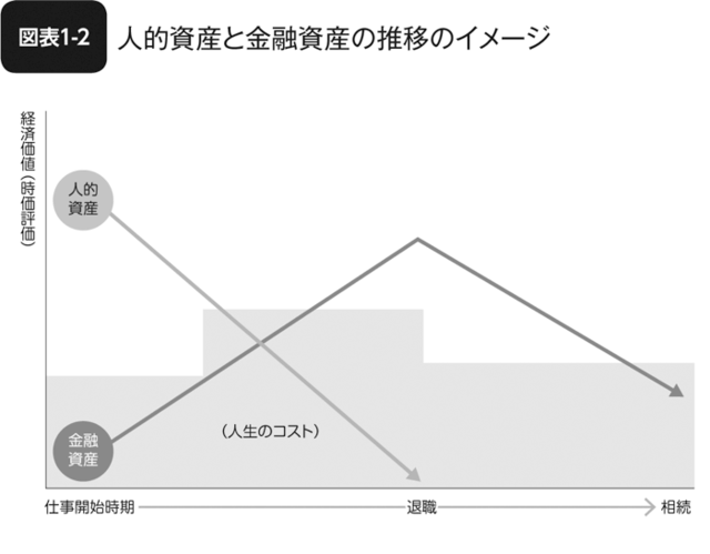 図表1-2 人的資産と金融資産の推移のイメージ