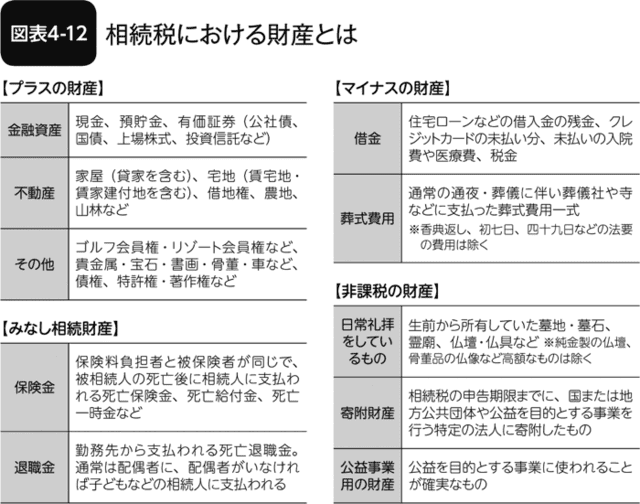 図表4-12 相続税における財産とは