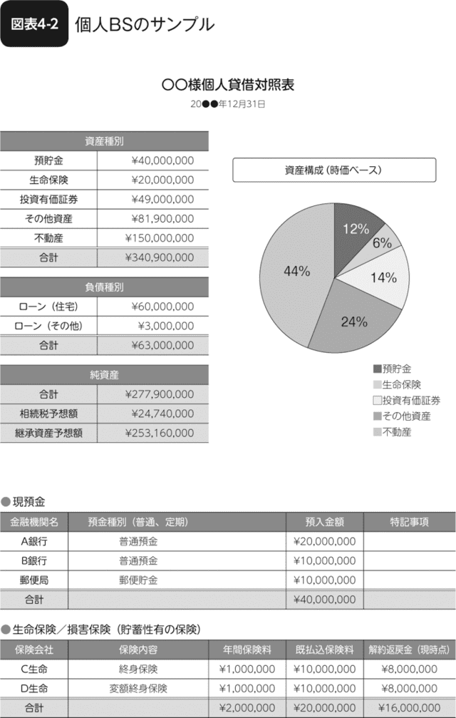 図表4-2A 個人BSのサンプル