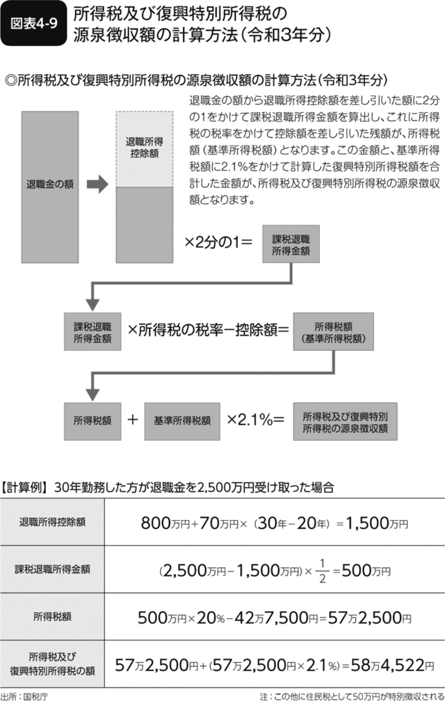 図表4-9 所得税及び復興特別所得税の源泉徴収額の計算方法(令和3年分)