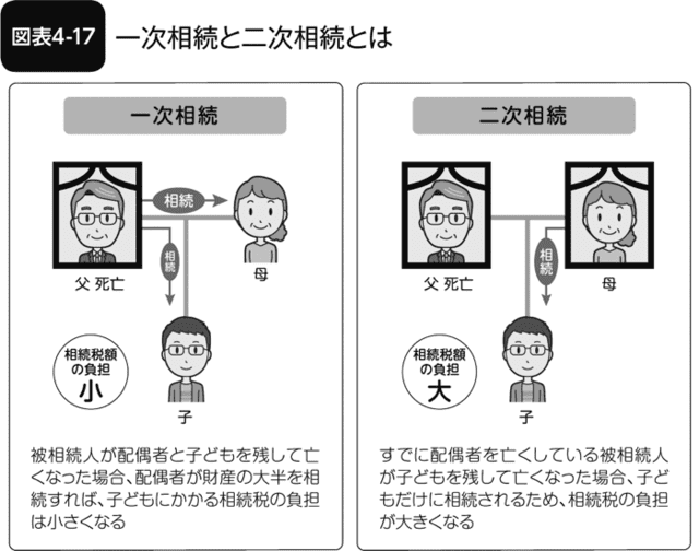 図表4-17 一次相続と二次相続とは