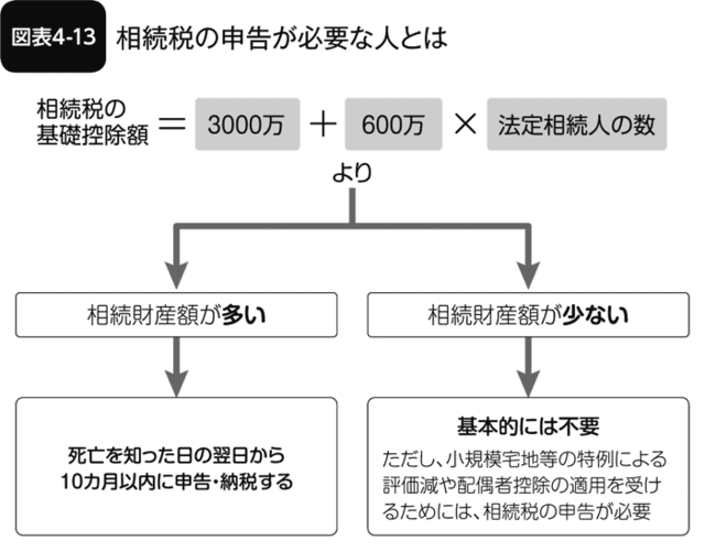 図表4-13 相続税の申告が必要な人とは