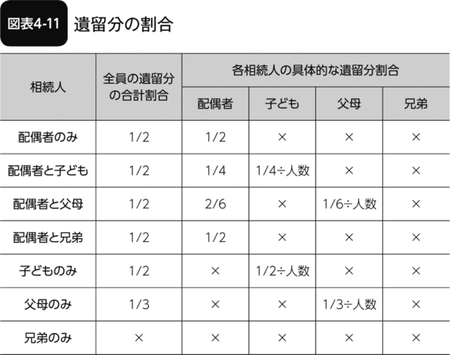 図表4-11 遺留分の割合