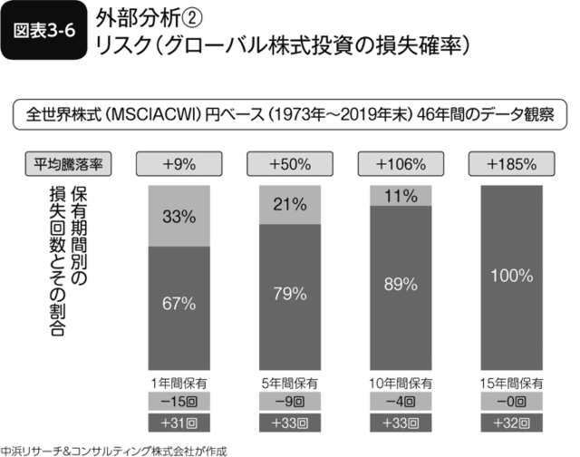 図表3-6 外部分析②リスク(グローバル株式投資の損失確立)