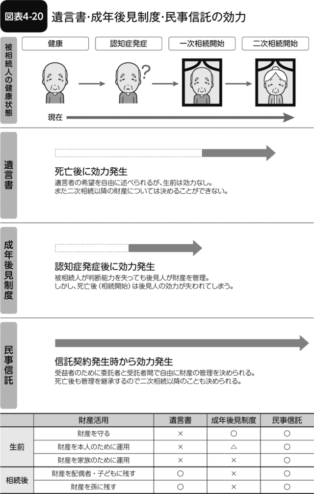 図表4-20 遺言書・成年後見制度・民事信託の効力