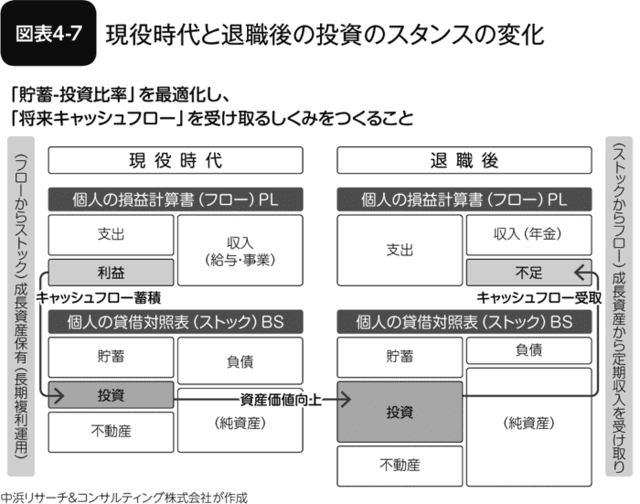 図表4-7 現役時代と退職後の投資スタンスの変化