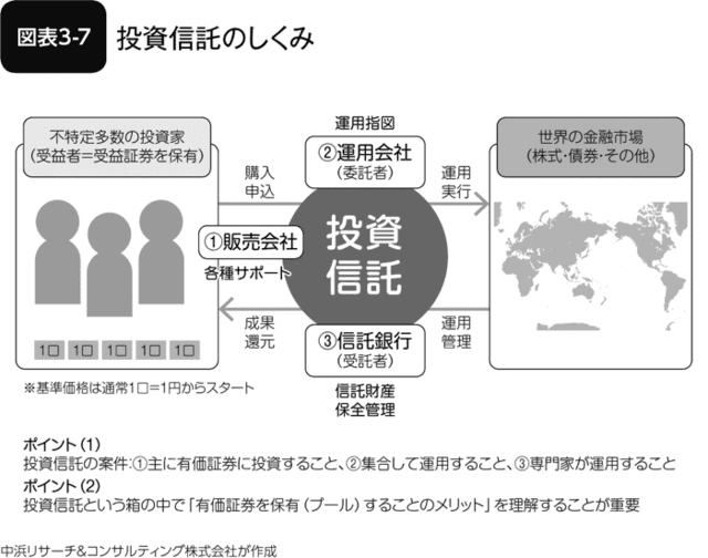 図表3-7 投資信託のしくみ