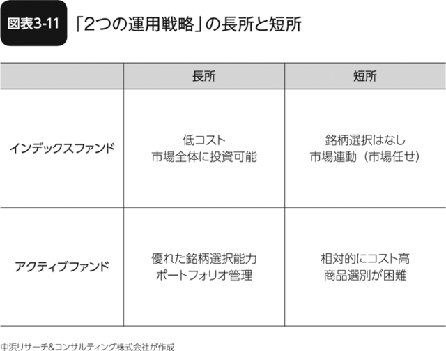 図表3-11 「2つの運用戦略」の長所と短所